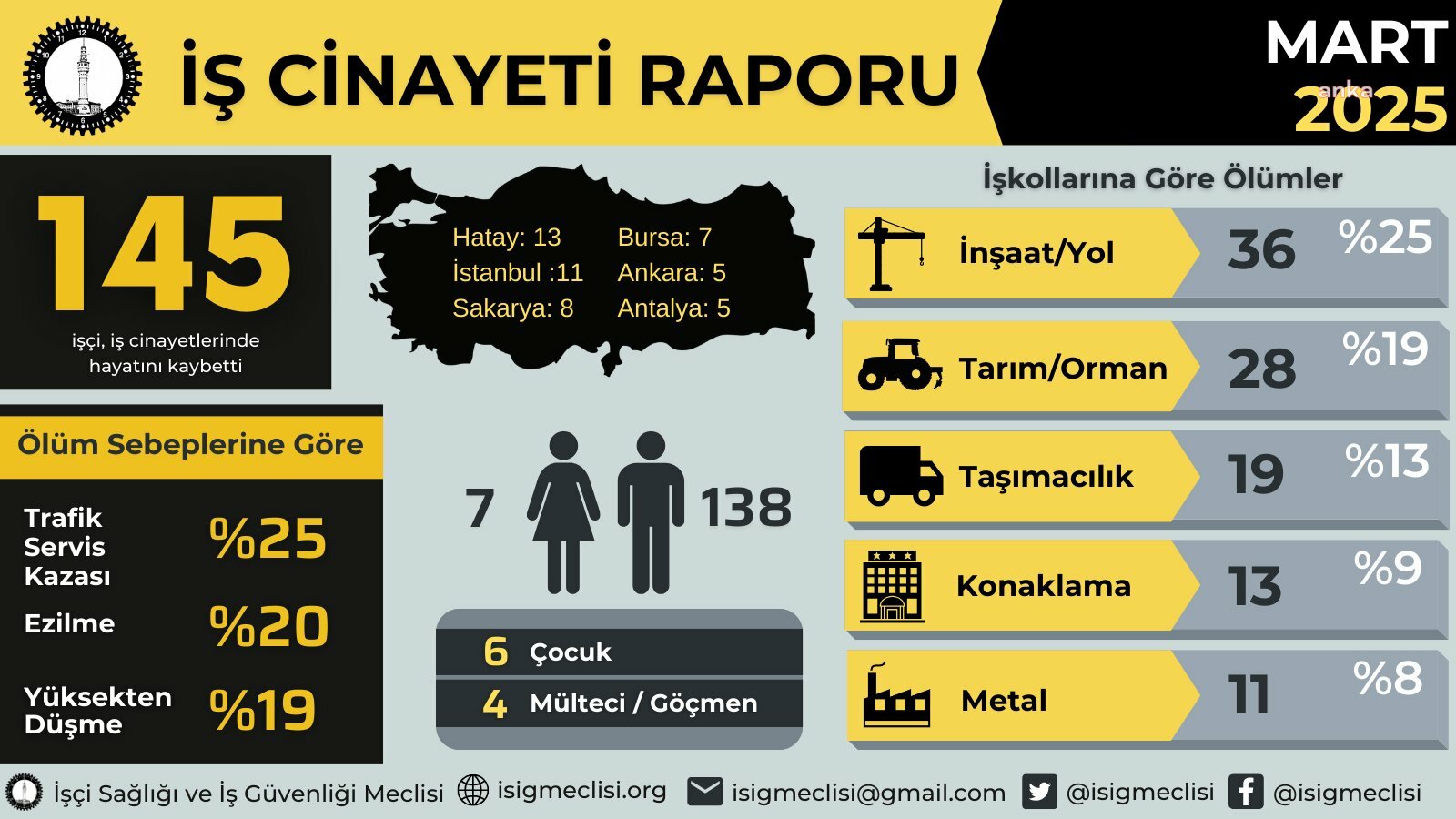 İş Sağlığı ve İş Güvenliği Meclisi raporu: Mart ayında 145 işçi hayatını kaybetti