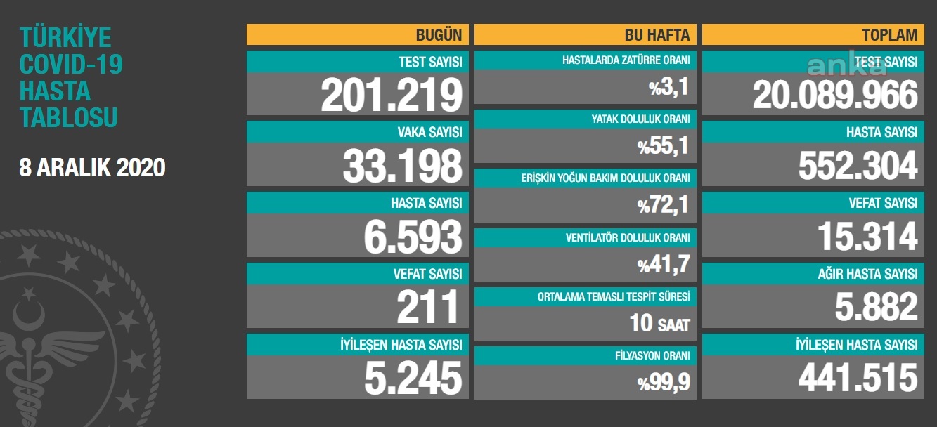 211 KİŞİ DAHA KORONAVİRÜSTEN YAŞAMINI YİTİRDİ