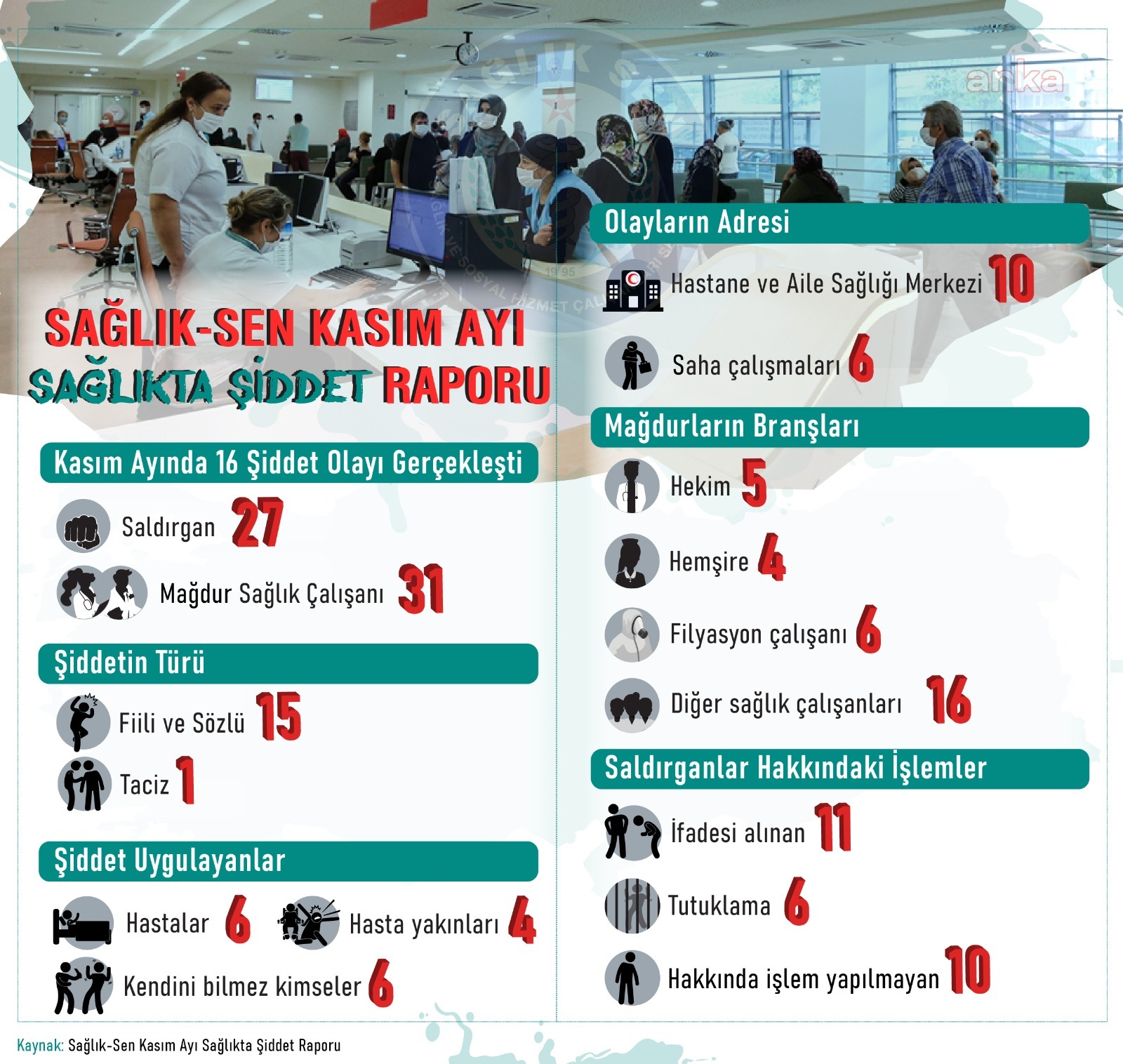 KASIM AYINDA 31 SAĞLIK EMEKÇİSİ ŞİDDETE MARUZ KALDI
