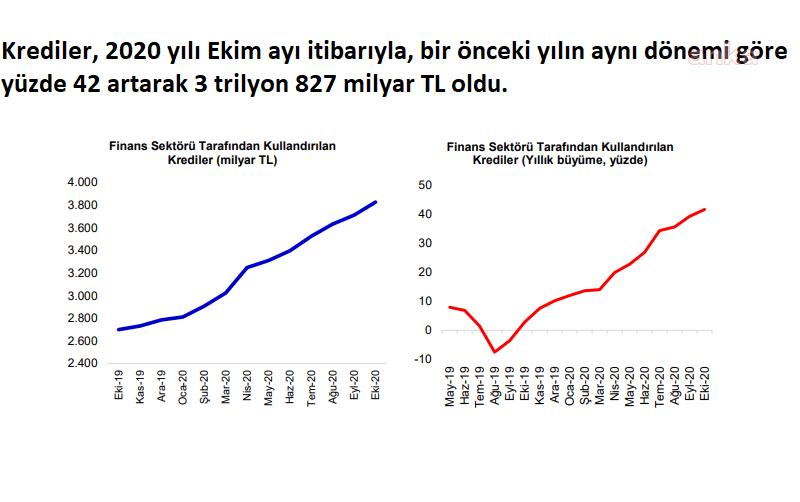 KREDİ KULLANIMI YÜZDE 42 ARTTI