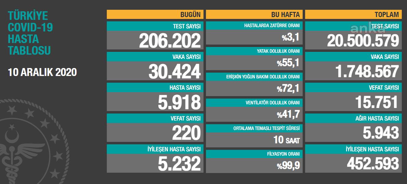 BAKANLIK AÇIKLADI: TOPLAM VAKA SAYISI 1 MİLYON 748 BİN 567