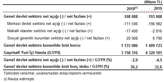 GENEL DEVLET AÇIĞININ GSYH'YE ORANI 2019'DA YÜZDE 4,5 OLDU
