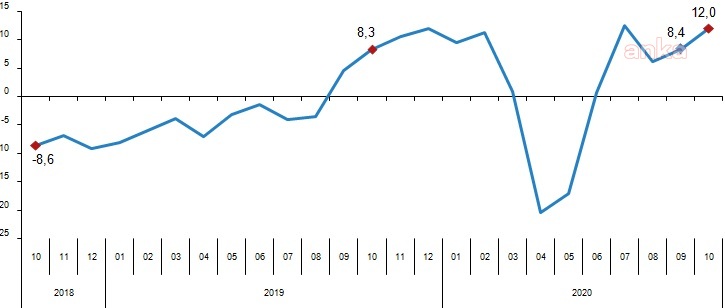 PERAKENDE SATIŞ HACMİ YILLIK YÜZDE 12 ARTTI