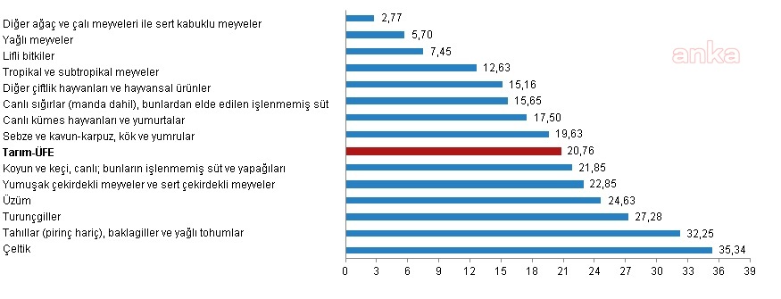 TARIM ÜRÜNLERİ ÜRETİCİ FİYATLARI AYLIK 3,52, YILLIK YÜZDE 20,76 ARTTI