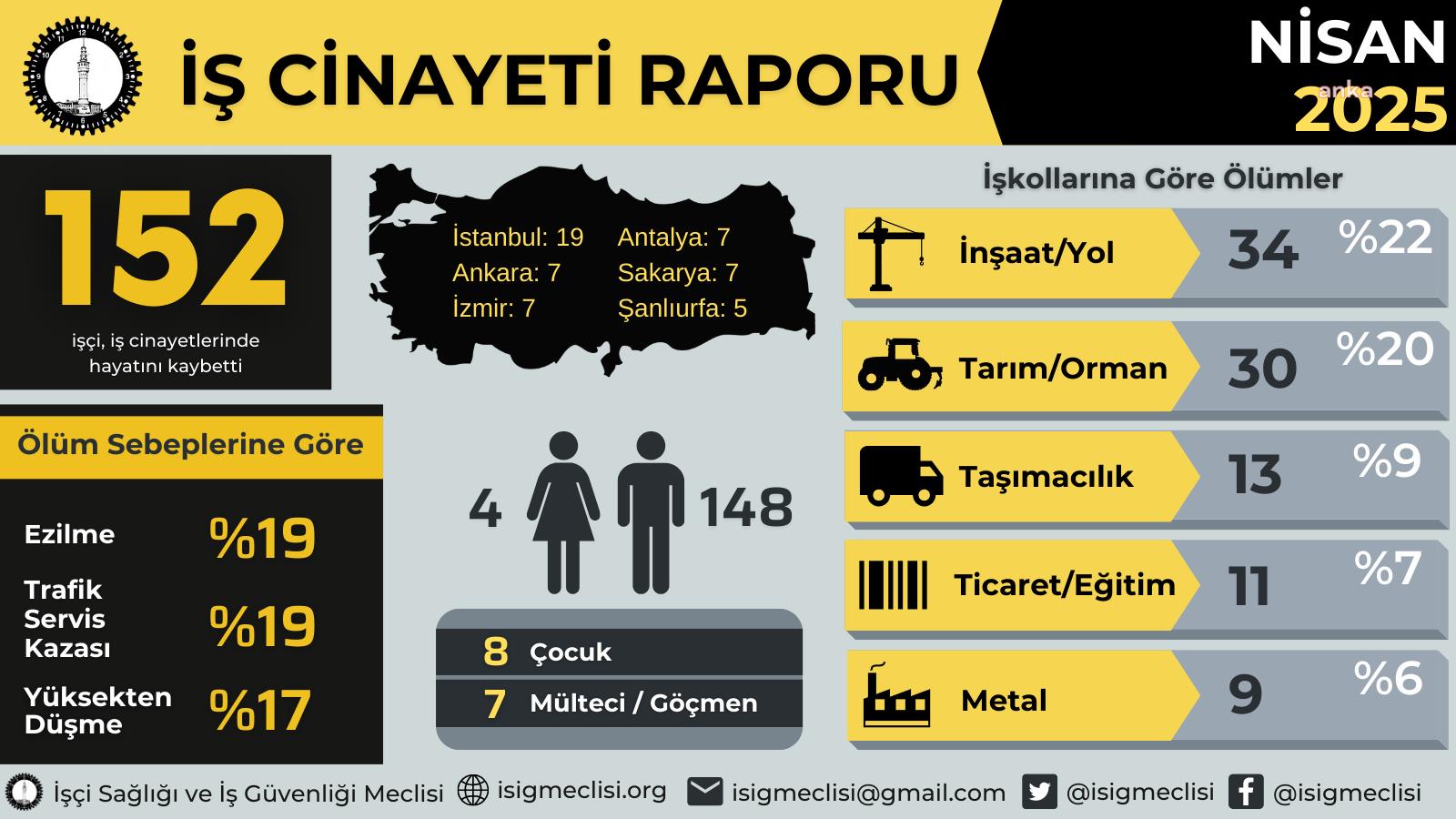 İSİG Meclisi: “2025 yılının ilk 4 ayında iş cinayeti sayısı 611’e ulaştı”
