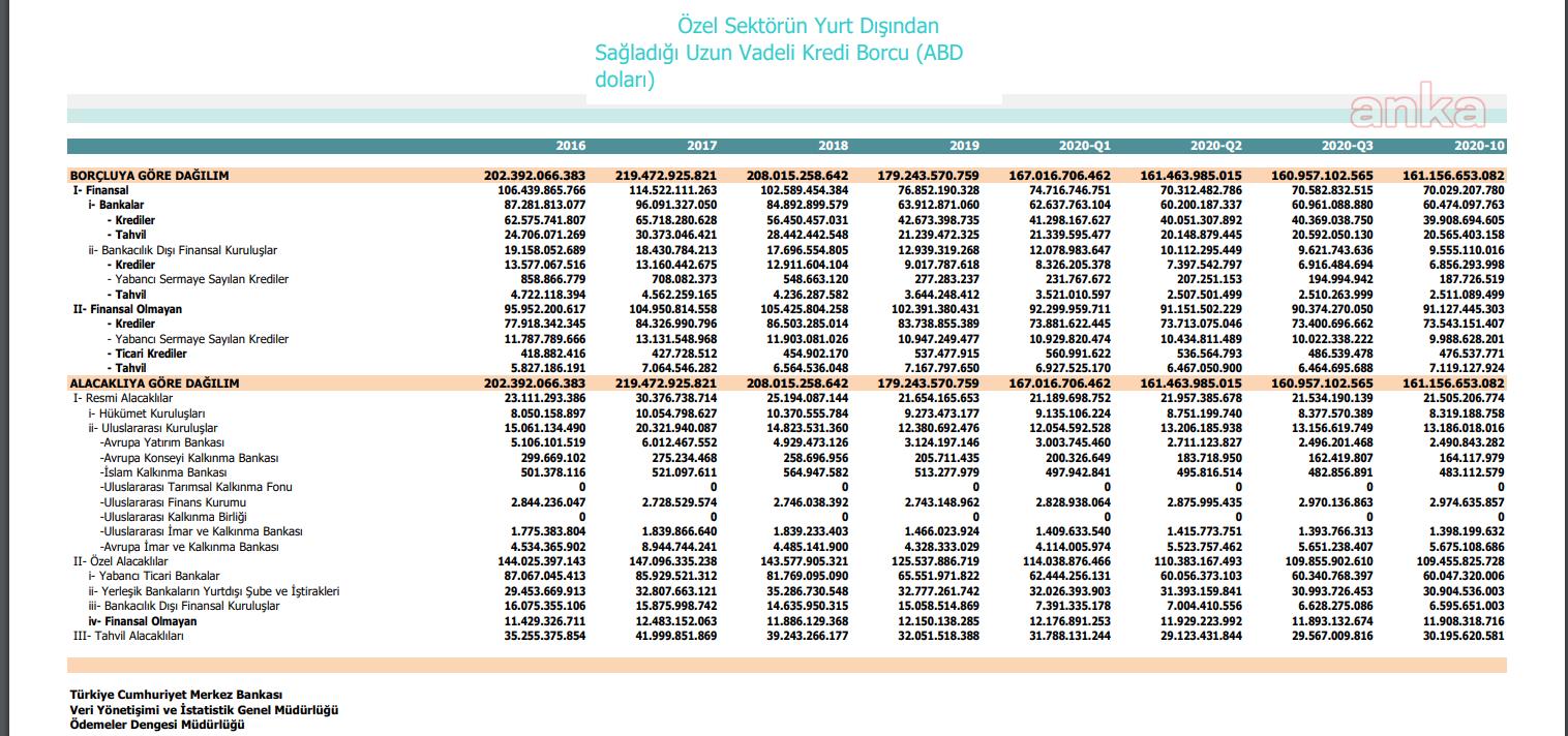 ÖZEL SEKTÖRÜN UZUN VADELİ KREDİ BORCU 161,2 MİLYAR DOLAR