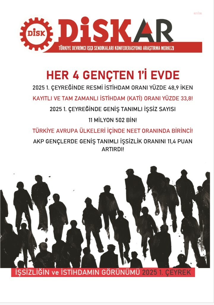 DİSK - AR: Geniş tanımlı işsizlik oranı yüzde 28