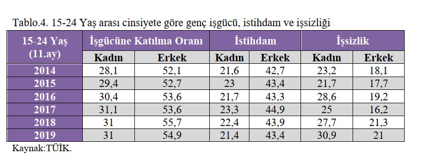 GENÇ KADINLARIN YÜZDE 31'İ İŞSİZ