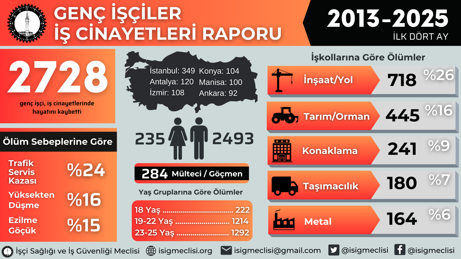 İSİG Meclisi: "Son 13 yılda en az 2 bin 728 genç işçi hayatını kaybetti”