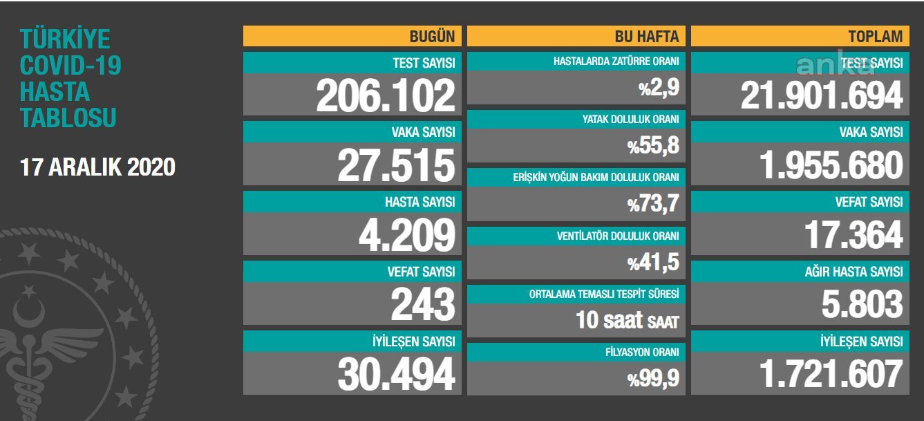 KORONAVİRÜSE REKOR CAN KAYBI: 243 KİŞİ DAHA HAYATINI KAYBETTİ