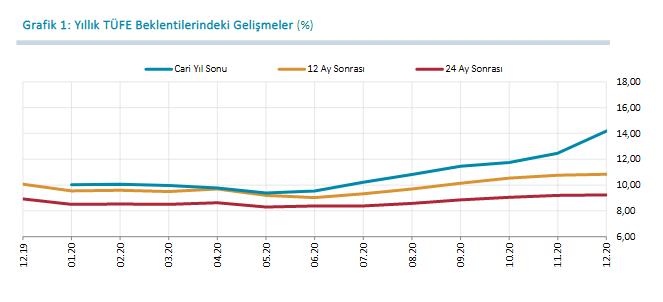 MERKEZ BANKASI ANKETİ: YIL SONU ENFLASYON BEKLENTİSİ 14,18'E ÇIKTI