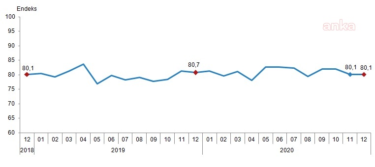 TÜKETİCİ GÜVEN ENDEKSİ 80,1 DEĞERİNDE AYNI KALDI