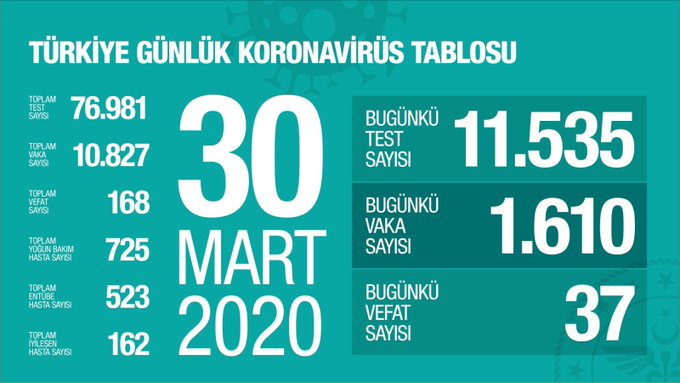 TÜRKİYE'DE VİRÜSTEN CAN KAYBI 168'E ÇIKTI