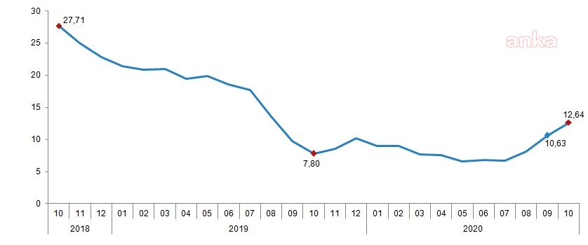 TARIMSAL GİRDİ FİYAT ENDEKSİ YILLIK YÜZDE 12,64 ARTTI