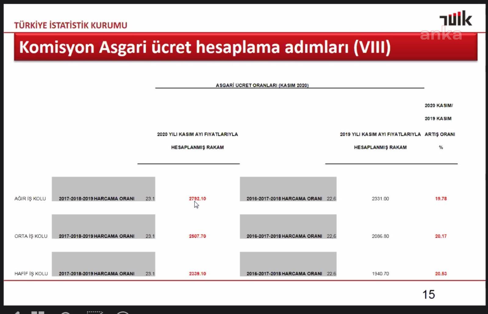 TÜİK’TEN ASGARİ ÜCRET ÖNERİSİ: 2 BİN 792 LİRA