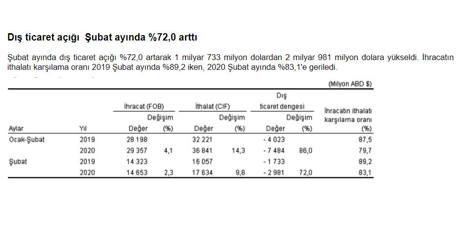 DIŞ TİCARET AÇIĞI YÜZDE 72 ARTTI