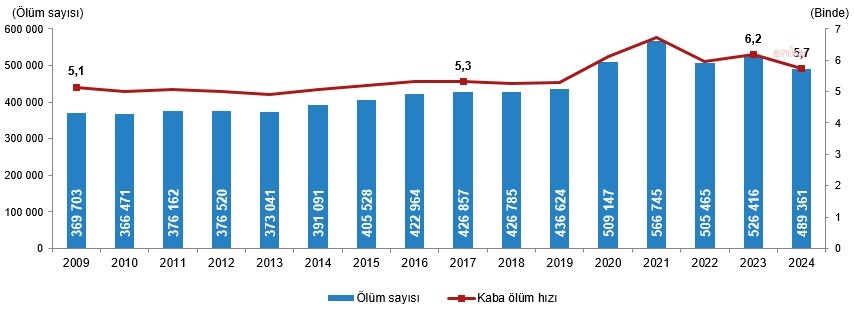 TÜİK: 2024'te Türkiye'de 489 bin 361 kişi öldü