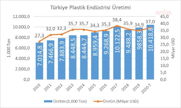 PLASTİK SEKTÖRÜNÜN YIL SONUNDA YÜZDE 5,7 BÜYÜMESİ BEKLENİYOR