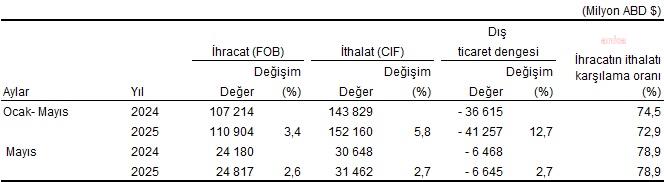 Dış ticaret açığı yılın 5 ayında 41 milyar doları aştı