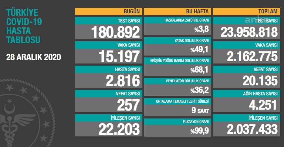 KORONAVİRÜSE 257 CAN DAHA: HAYATINI KAYBEDEN SAYISI 20 BİNİ GEÇTİ
