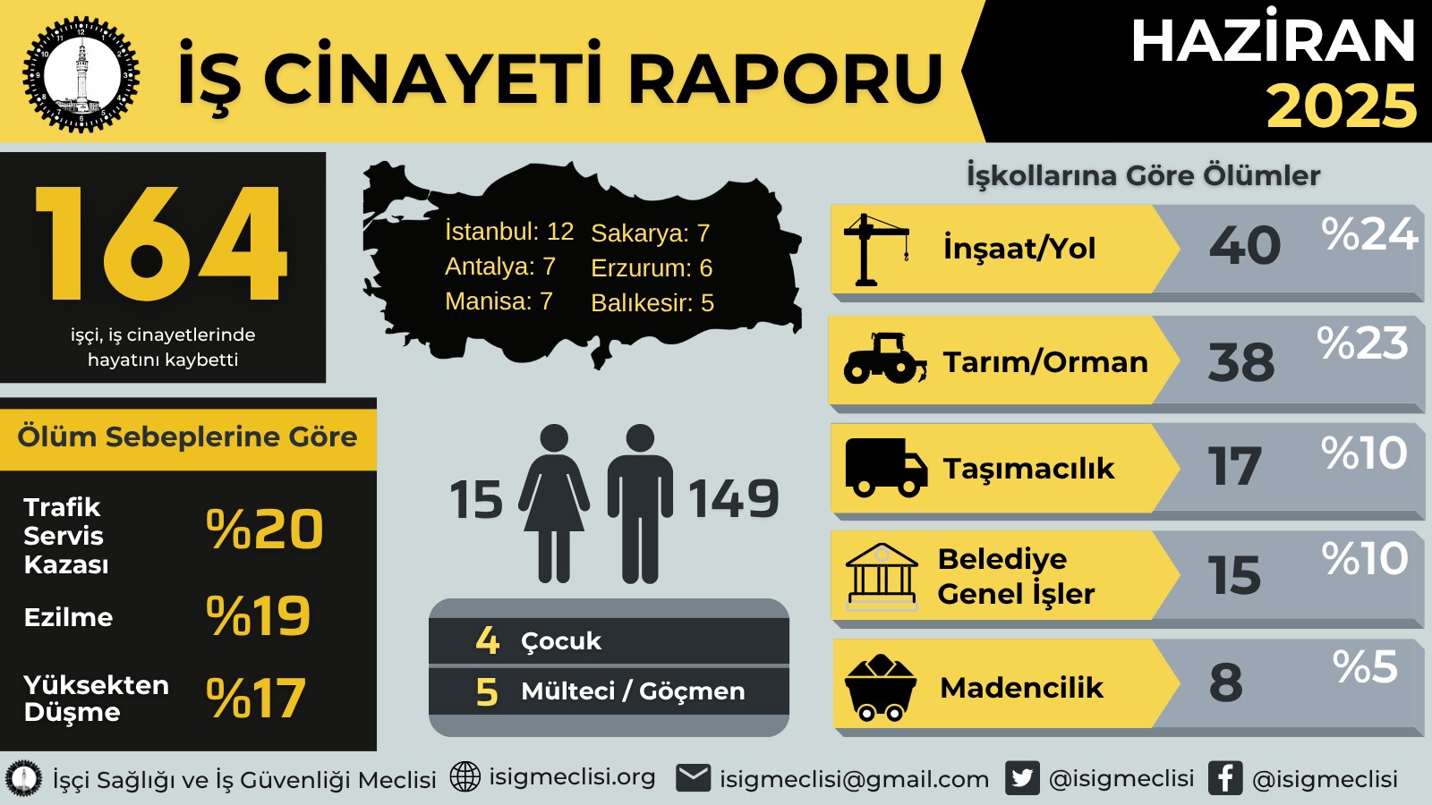 İSİG Meclisi: Haziran ayında en az 164 işçi hayatını kaybetti