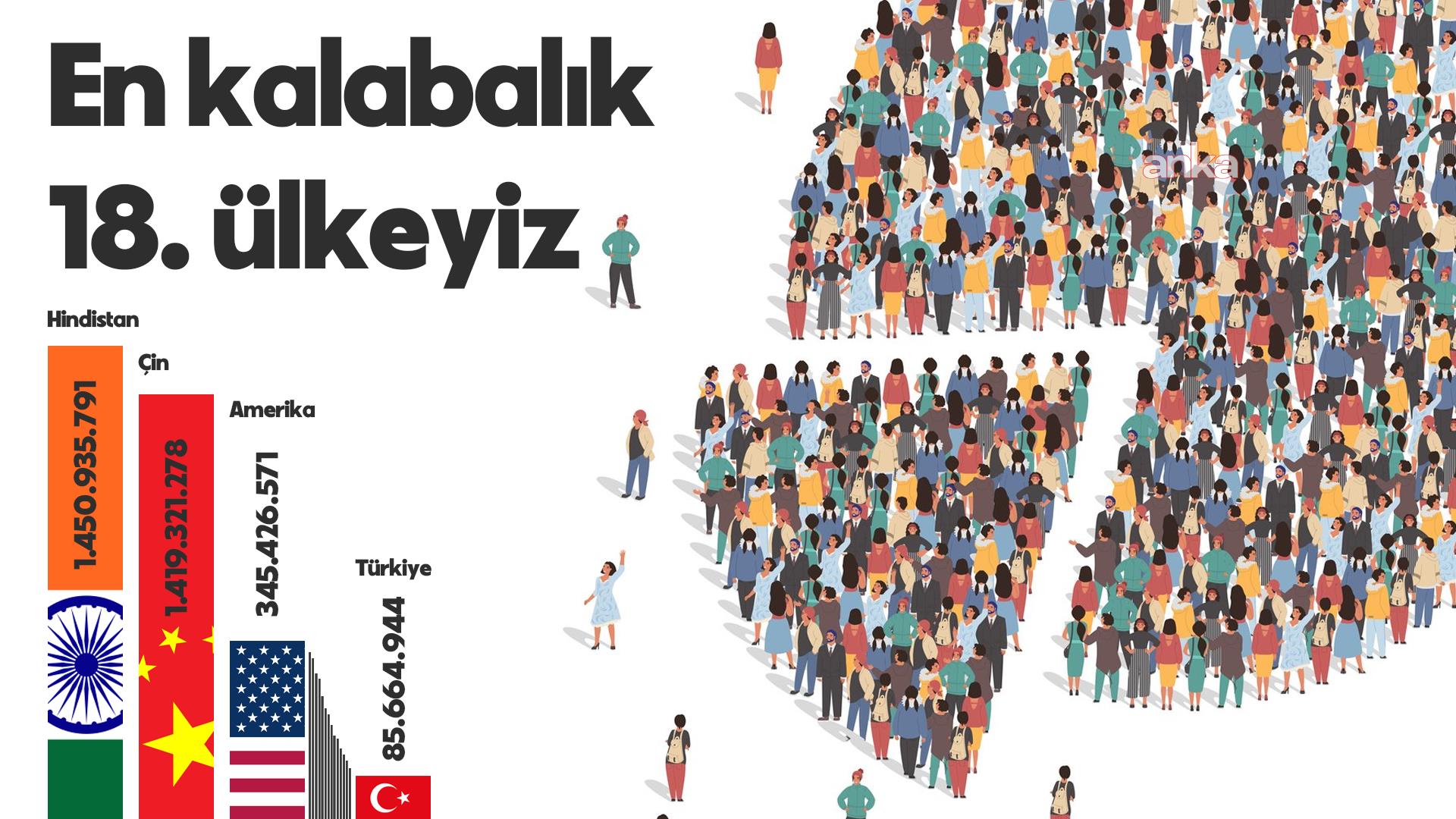 TÜİK: Türkiye, nüfus büyüklüğüne göre 194 ülke arasında 18’inci sırada