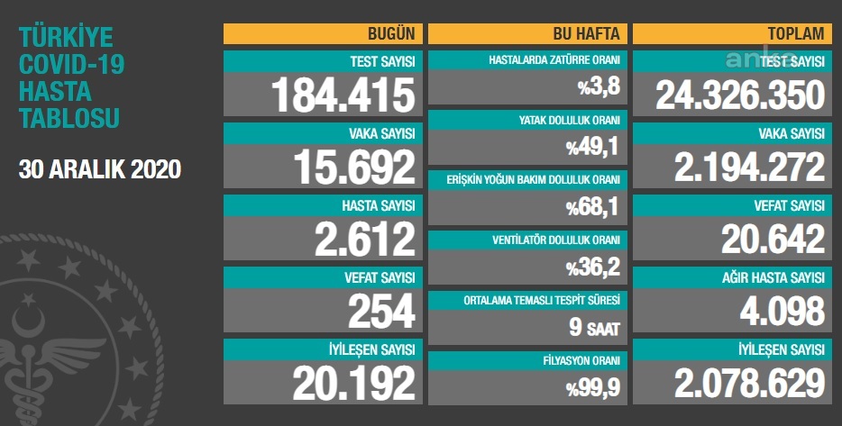 254 KİŞİ DAHA KORONAVİRÜS NEDENİYLE YAŞAMINI YİTİRDİ