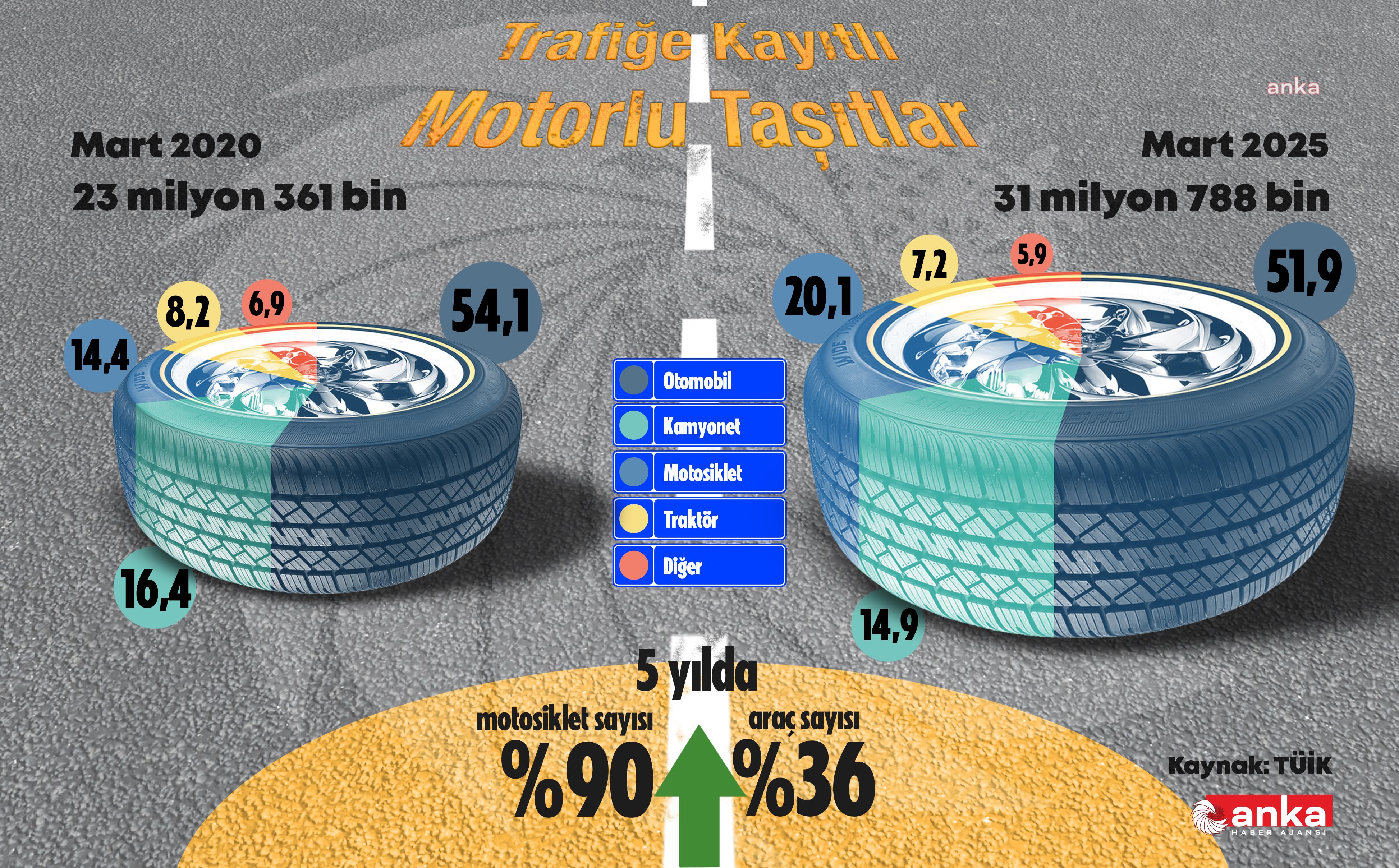 Trafikteki motosiklet sayısı 5 yılda yüzde 90 arttı
