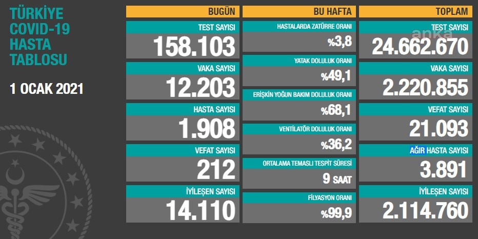 212 KİŞİ DAHA KORONAVİRÜS NEDENİYLE YAŞAMINI YİTİRDİ