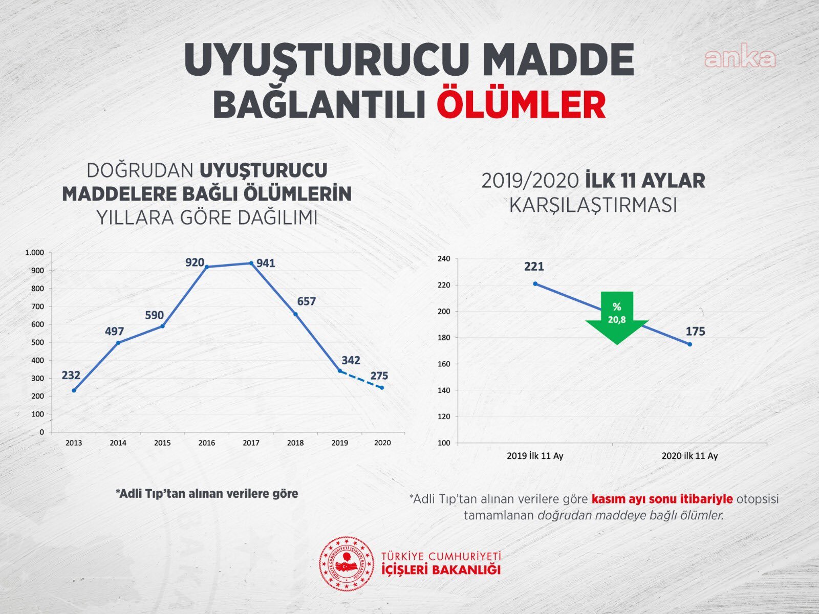 SOYLU: 2020'DE UYUŞTURUCU İLE MÜCADELE ÇATIR ÇUTUR DEVAM ETTİ