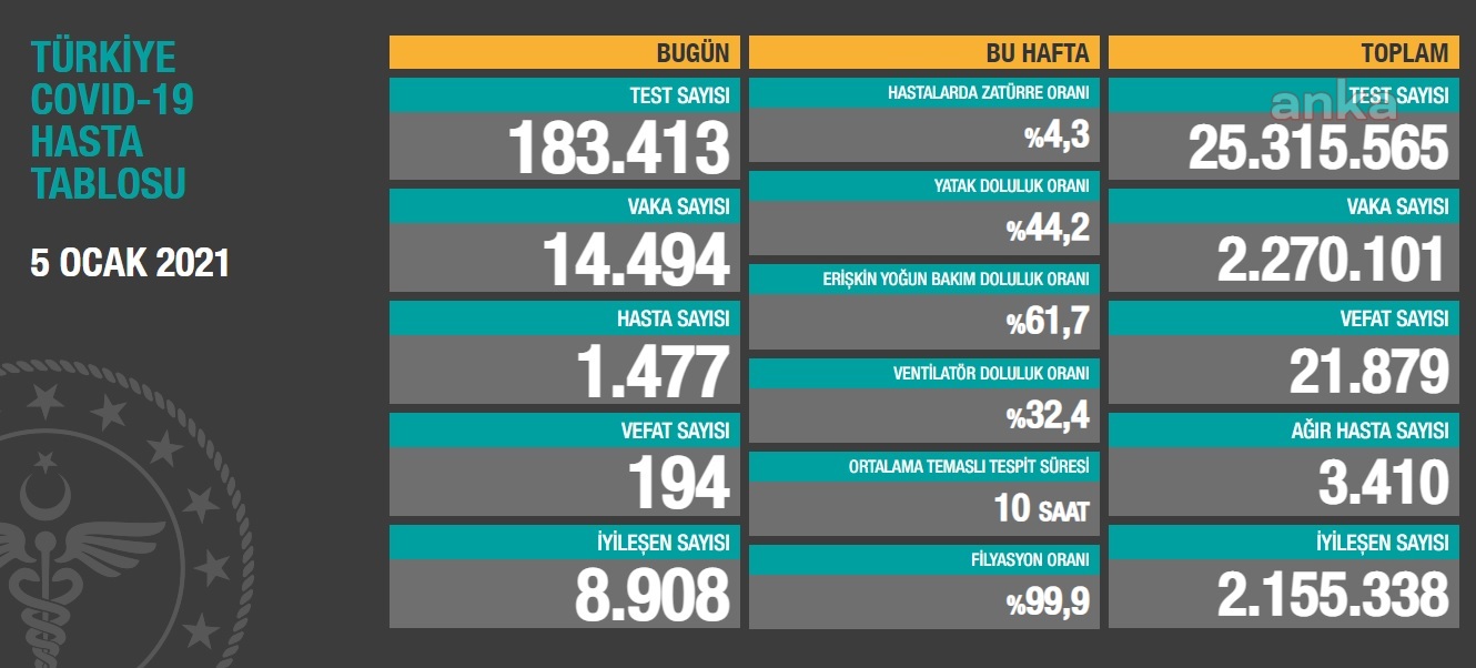KORONAVİRÜS NEDENİYLE 194 KİŞİ DAHA YAŞAMINI YİTİRDİ