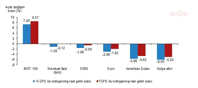 AYLIK EN YÜKSEK REEL GETİRİ BIST 100 ENDEKSİNDE OLDU