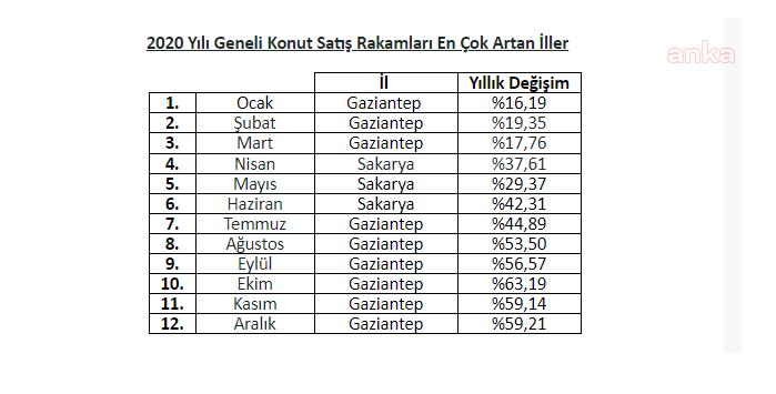 KONUT FİYATLARI EN ÇOK GAZİANTEP VE SAKARYA'DA YÜKSELDİ