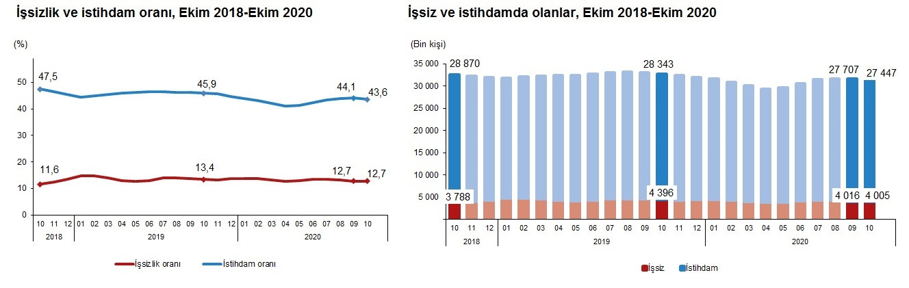 EKİM AYI İŞSİZLİK YÜZDE 12,7 OLDU