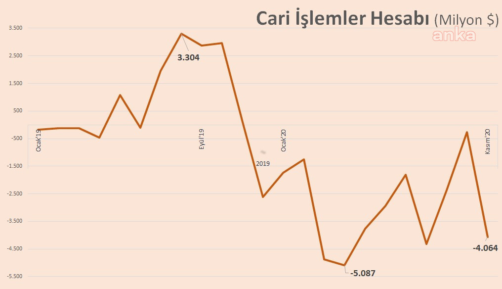 CARİ AÇIK BEKLENTİLERİ AŞTI