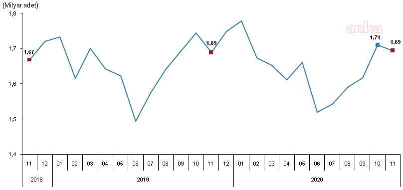 YUMURTA ÜRETİMİ DÜŞÜYOR FİYATLAR YÜKSELİYOR