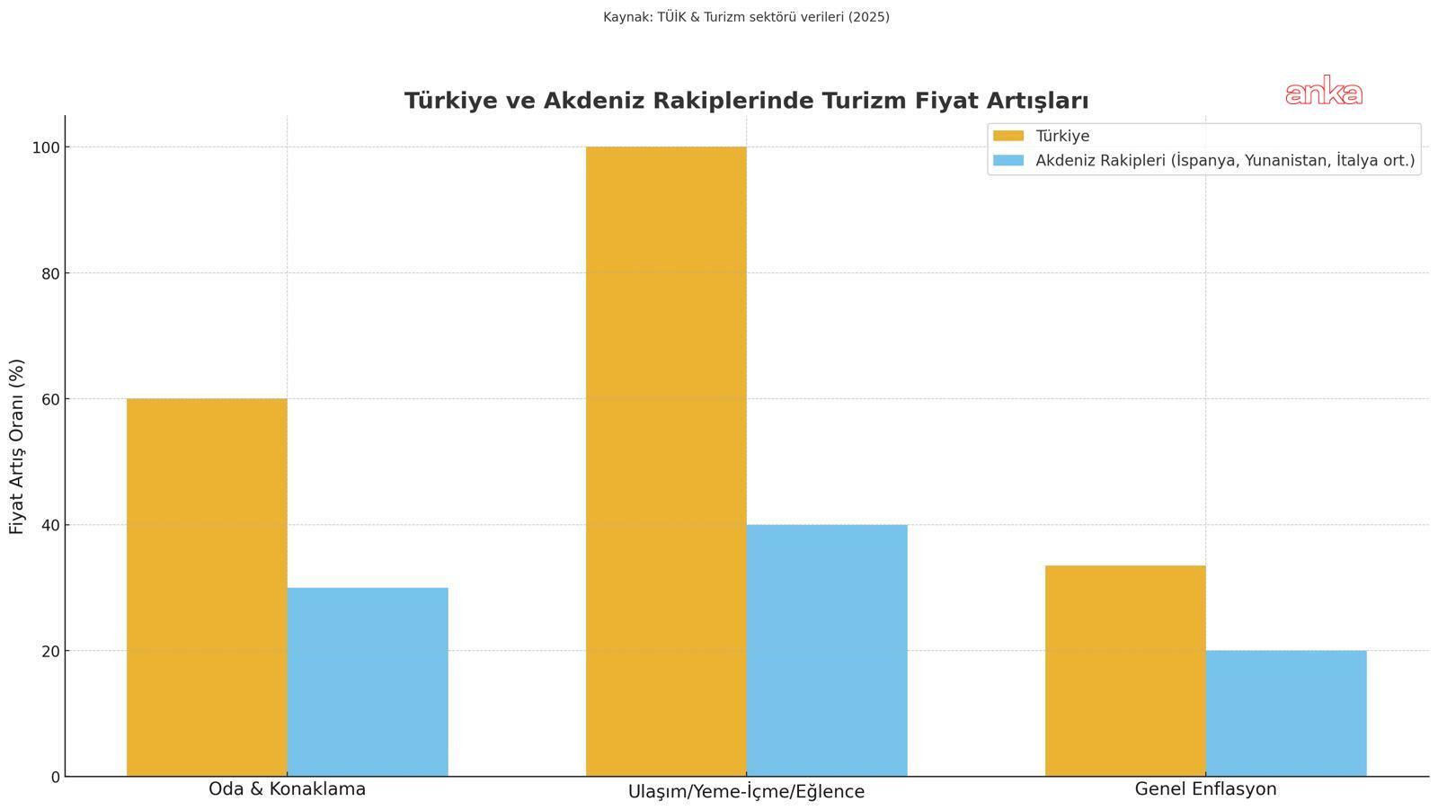 Turist sayısı düştü 65 milyon turist, 64 milyar dolar gelir hayal. TÜİK enflasyonunun üç katı fahiş fiyatlar turisti Mısır, İspanya, Yunanistan’a kaçırdı