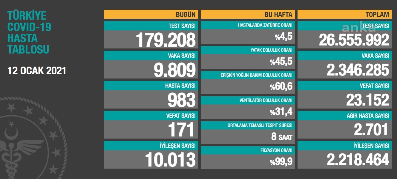 KORONAVİRÜSE 171 CAN DAHA