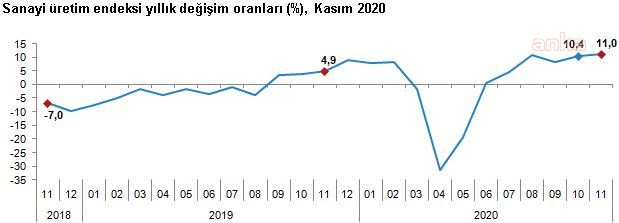 SANAYİ ÜRETİMİ YILLIK YÜZDE 11 ARTTI