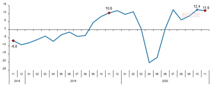 PERAKENDE SATIŞ HACMİ YILLIK YÜZDE 11,9 ARTTI