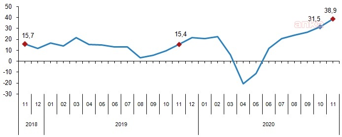 TÜİK: TOPLAM CİRO YILLIK YÜZDE 38,9 ARTTI