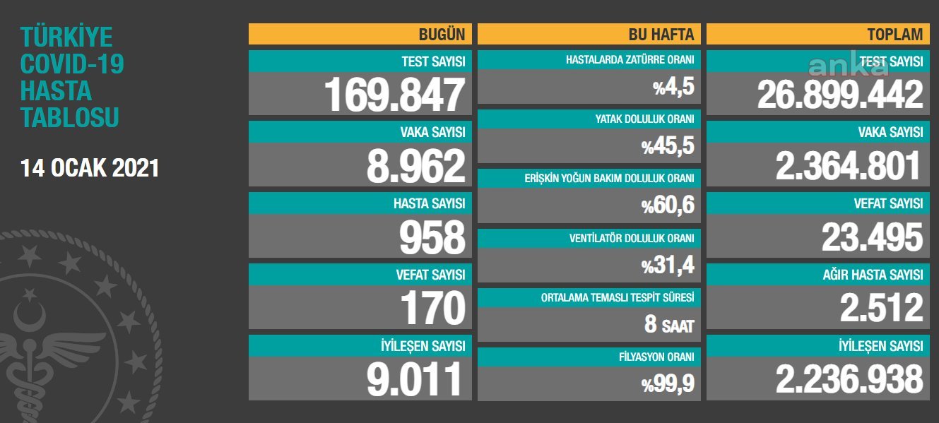 KORONAVİRÜS NEDENİYLE 170 KİŞİ DAHA YAŞAMINI YİTİRDİ