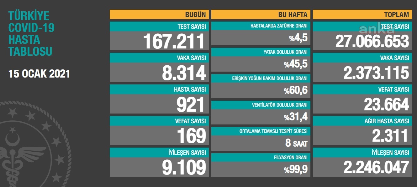 BAKANLIK AÇIKLADIĞI TABLOYU DEĞİŞTİRDİ... KORONAVİRÜSE 169 CAN DAHA