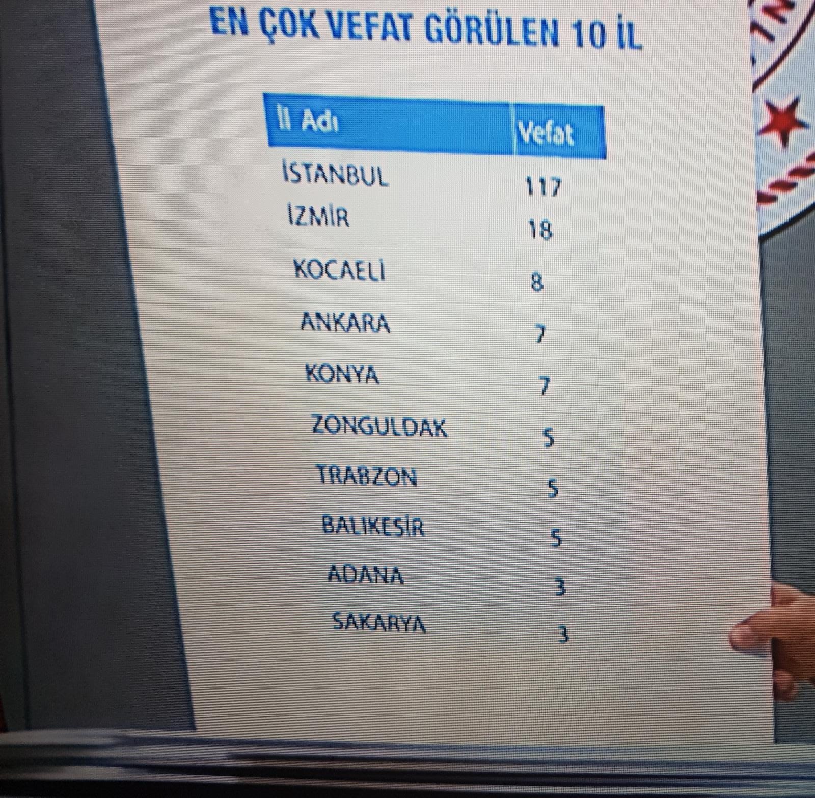 İL İL KORONAVİRÜSTEN ÖLEN SAYISI