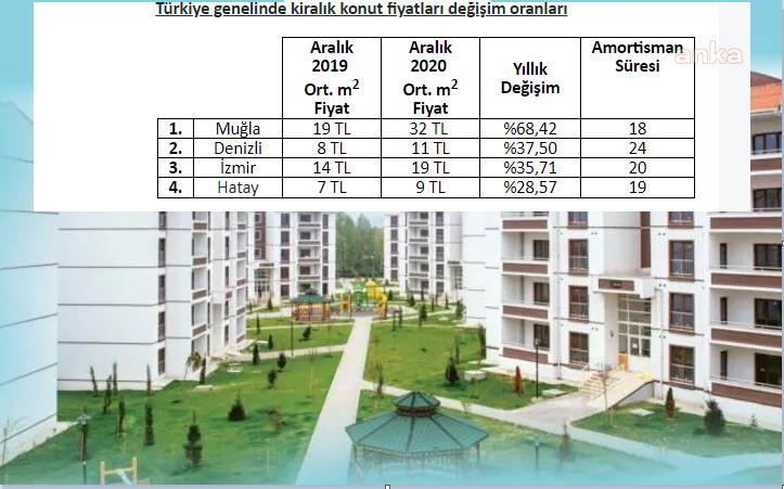 KİRA ARTIŞINDA MUĞLA BİRİNCİ OLDU