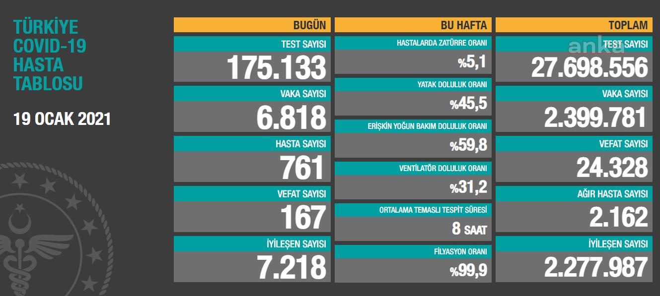 KORONAVİRÜSE 167 CAN DAHA