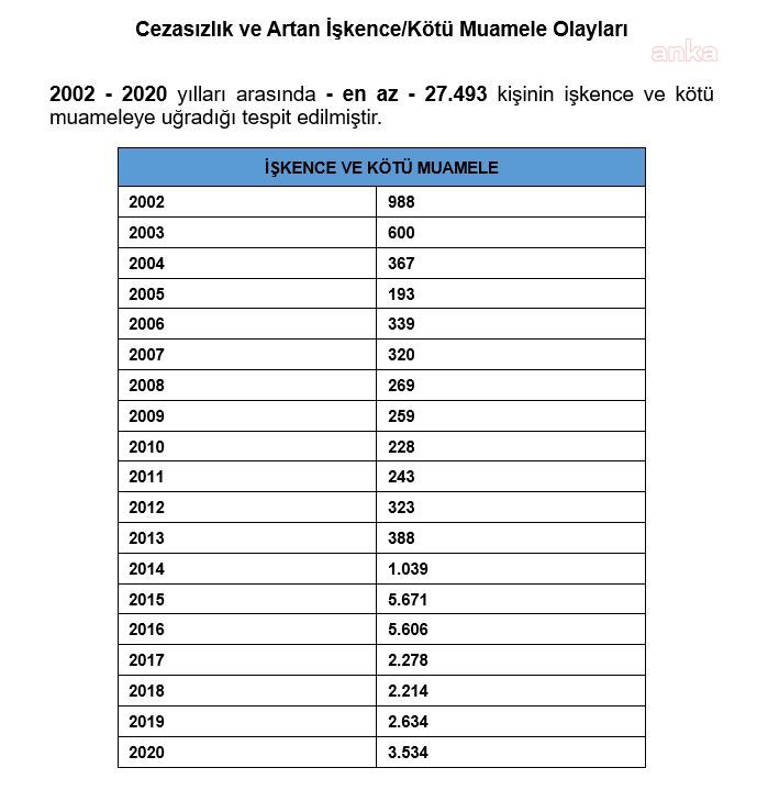 CHP’Lİ TANRIKULU: SON 18 YILDA 27 BİN 493 KİŞİ İŞKENCEYE UĞRADI