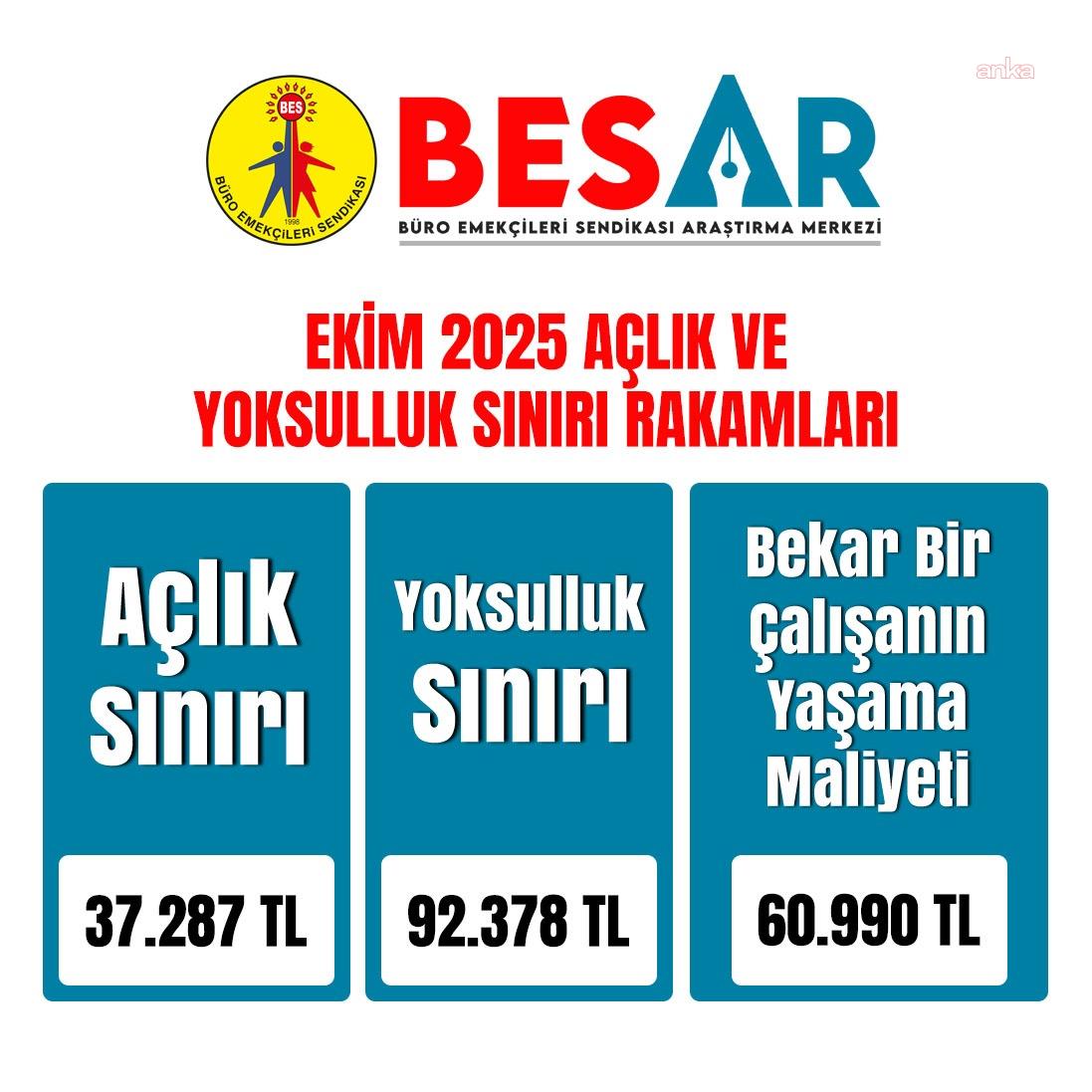 BES-AR: Ekim ayında açlık sınırı 37 bin 287, yoksulluk sınırı 92 bin 378 lira oldu