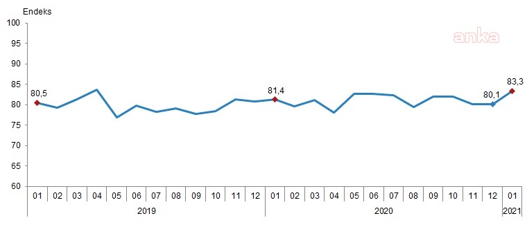 TÜKETİCİ GÜVEN ENDEKSİ 83,3 OLDU