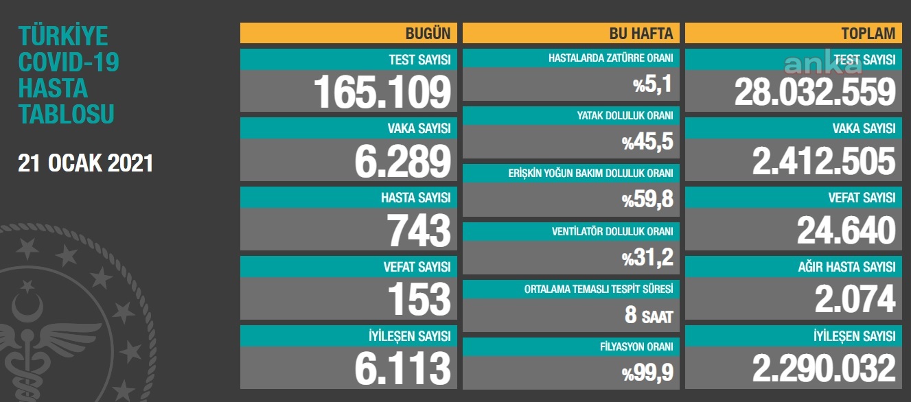 KORONAVİRÜSE 153 CAN DAHA